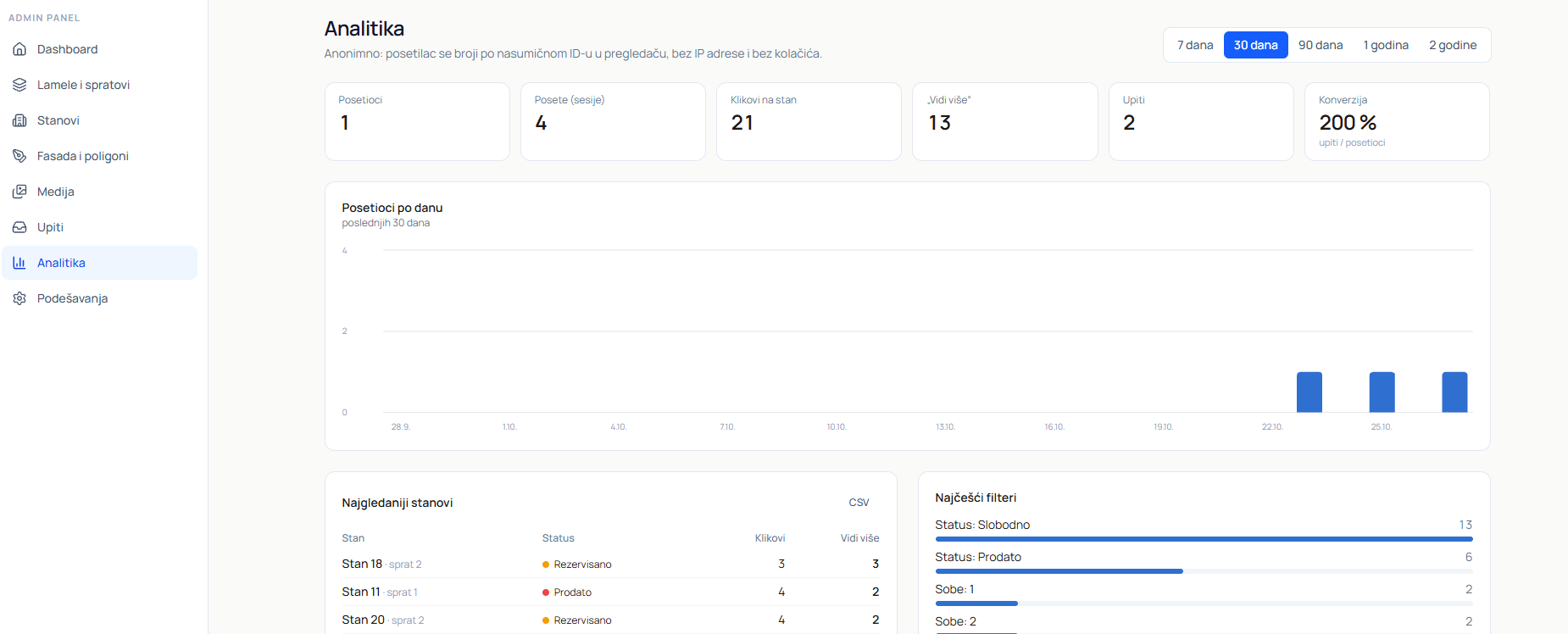 Admin panel: analitika posetilaca, klikova, upita i najgledanijih stanova